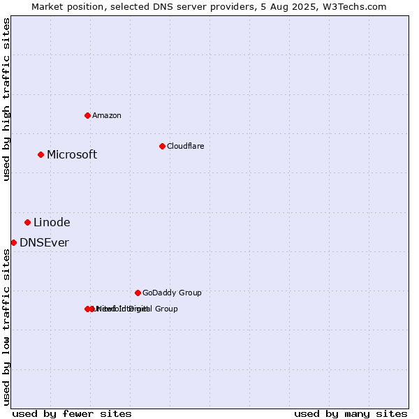 Market position of Microsoft vs. Linode vs. DNSEver