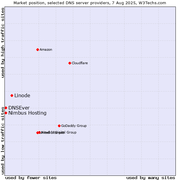 Market position of Linode vs. DNSEver vs. Nimbus Hosting