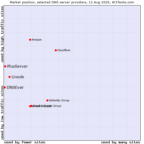 Market position of Linode vs. PlusServer vs. DNSEver