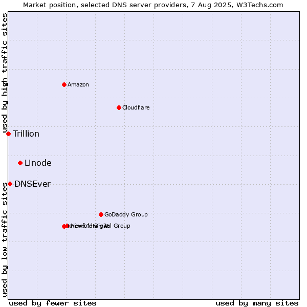 Market position of Linode vs. DNSEver vs. Trillion
