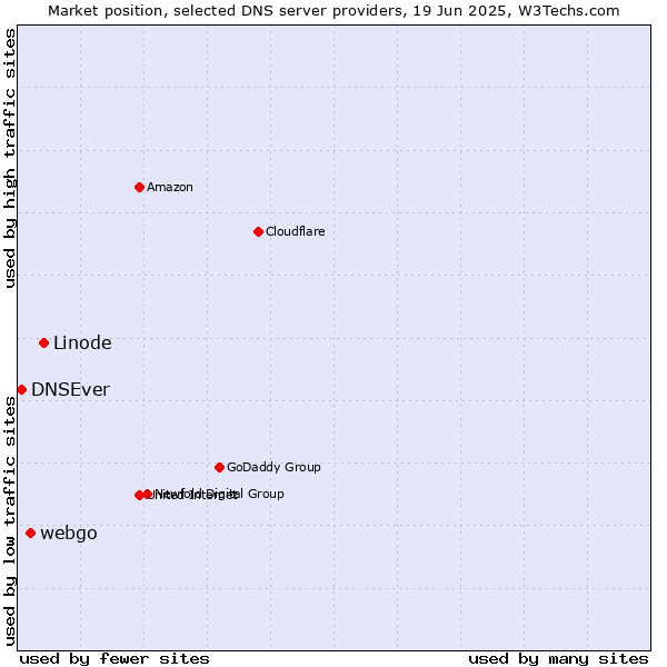Market position of Linode vs. webgo vs. DNSEver