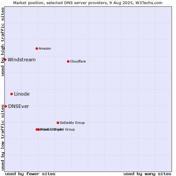Market position of Linode vs. DNSEver vs. Windstream