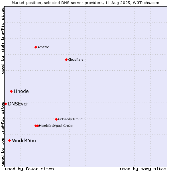 Market position of Linode vs. World4You vs. DNSEver