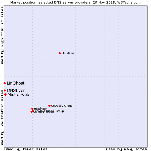 Market position of Masterweb vs. DNSEver vs. LinQhost