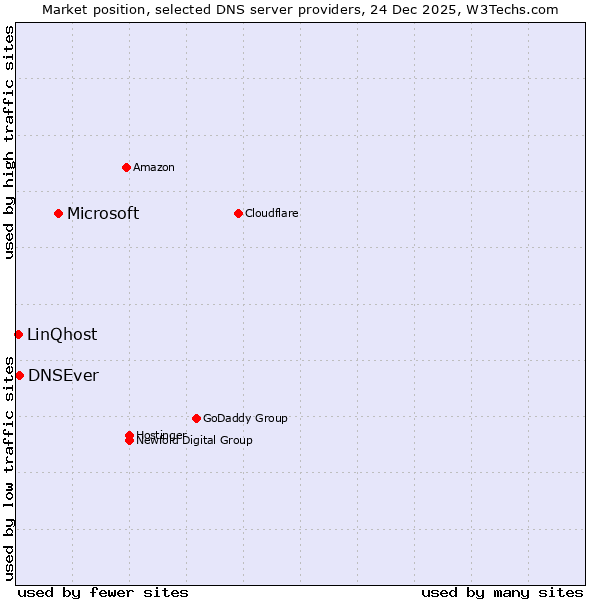 Market position of Microsoft vs. DNSEver vs. LinQhost