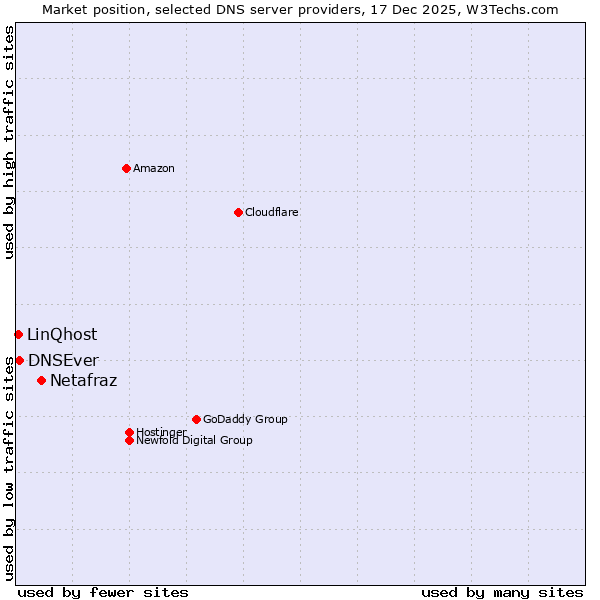 Market position of Netafraz vs. DNSEver vs. LinQhost