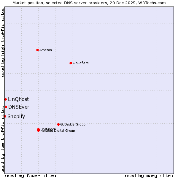 Market position of DNSEver vs. LinQhost vs. Shopify
