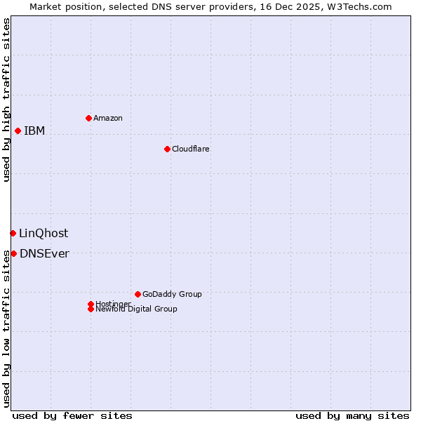 Market position of IBM vs. DNSEver vs. LinQhost