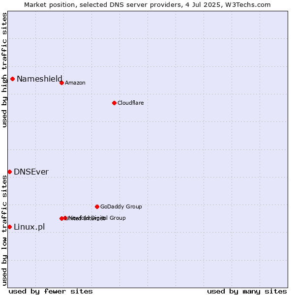 Market position of Nameshield vs. DNSEver vs. Linux.pl