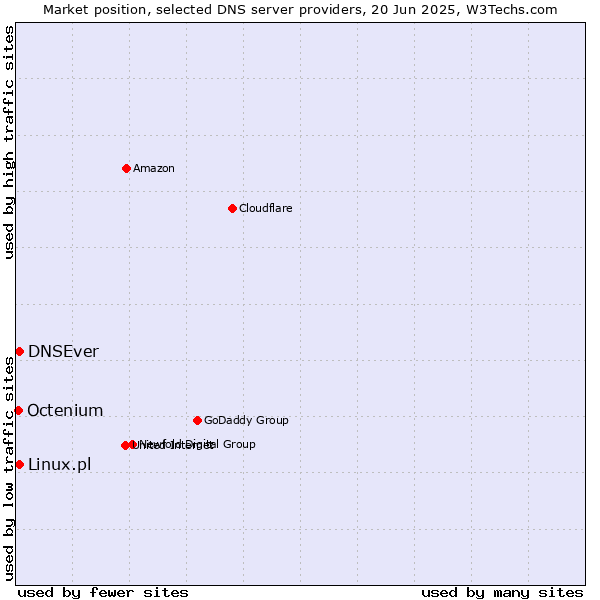 Market position of DNSEver vs. Linux.pl vs. Octenium