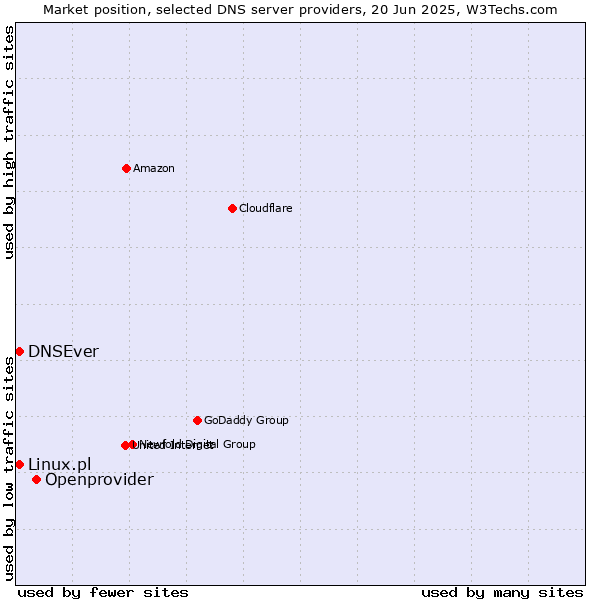 Market position of Openprovider vs. DNSEver vs. Linux.pl