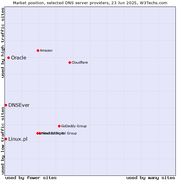 Market position of Oracle vs. DNSEver vs. Linux.pl