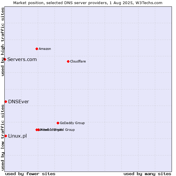 Market position of DNSEver vs. Linux.pl vs. Servers.com