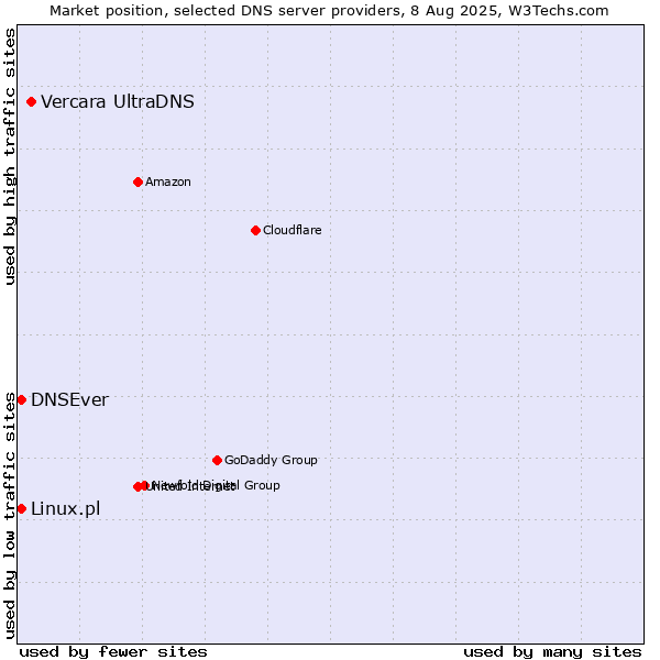 Market position of Vercara UltraDNS vs. DNSEver vs. Linux.pl