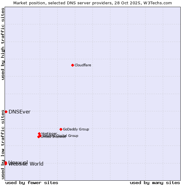 Market position of DNSEver vs. Linux.pl vs. Website World
