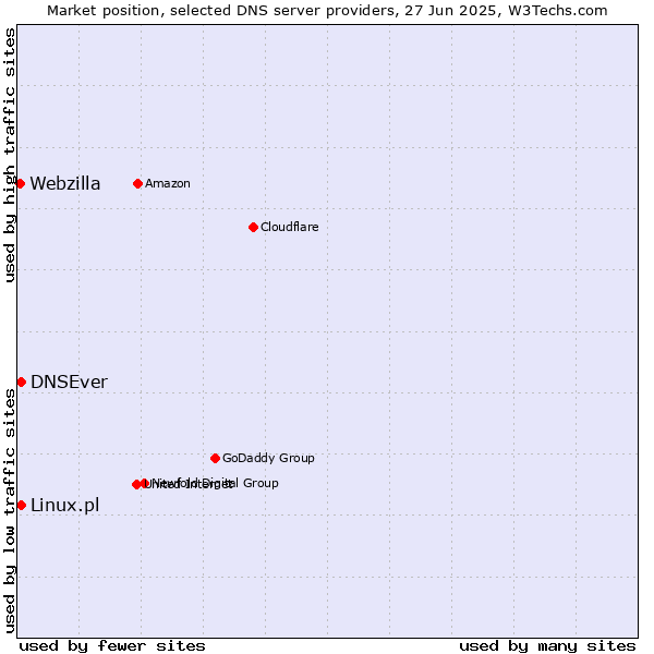 Market position of DNSEver vs. Linux.pl vs. Webzilla