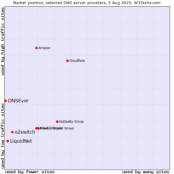 Market position of o2switch vs. LiquidNet vs. DNSEver