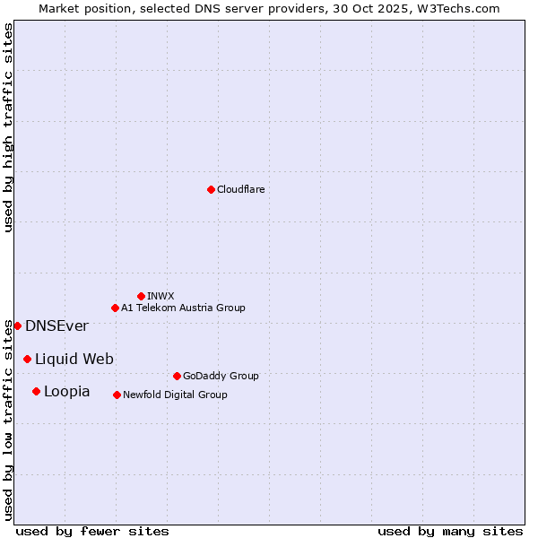 Market position of Loopia vs. Liquid Web vs. DNSEver