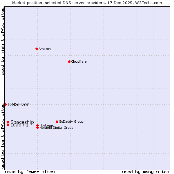 Market position of Loading vs. Spaceship vs. DNSEver