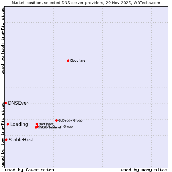 Market position of Loading vs. StableHost vs. DNSEver