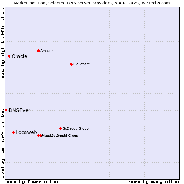 Market position of Locaweb vs. Oracle vs. DNSEver