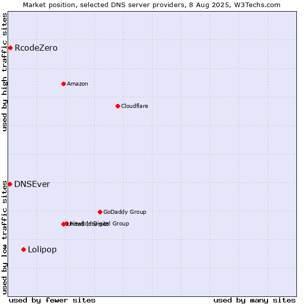 Market position of Lolipop vs. RcodeZero vs. DNSEver