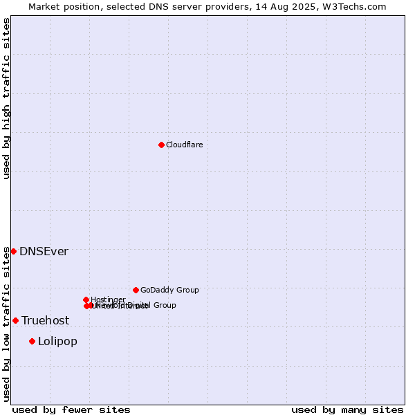 Market position of Lolipop vs. Truehost vs. DNSEver