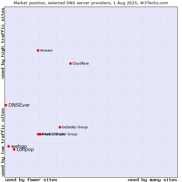 Market position of Lolipop vs. webgo vs. DNSEver