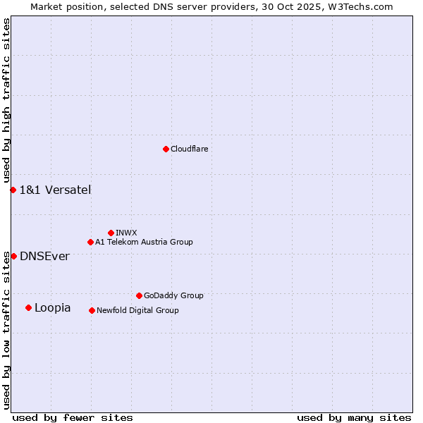 Market position of Loopia vs. DNSEver vs. 1&1 Versatel