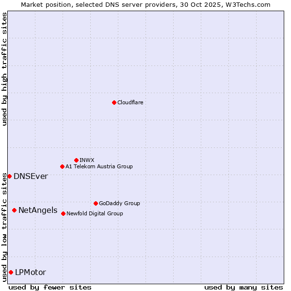 Market position of NetAngels vs. LPMotor vs. DNSEver