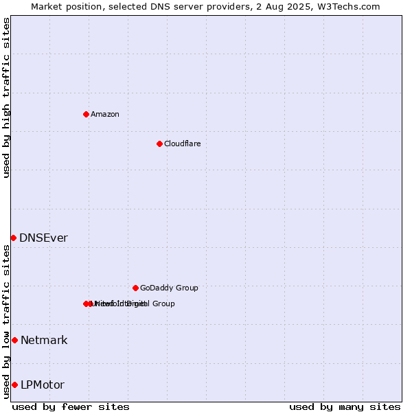 Market position of LPMotor vs. Netmark vs. DNSEver