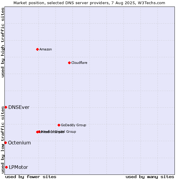 Market position of LPMotor vs. DNSEver vs. Octenium