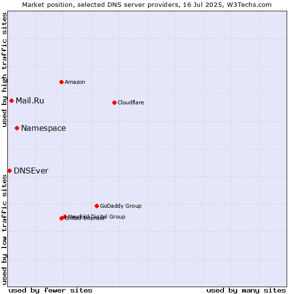 Market position of Namespace vs. Mail.Ru vs. DNSEver