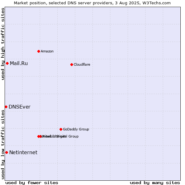 Market position of Mail.Ru vs. Netinternet vs. DNSEver