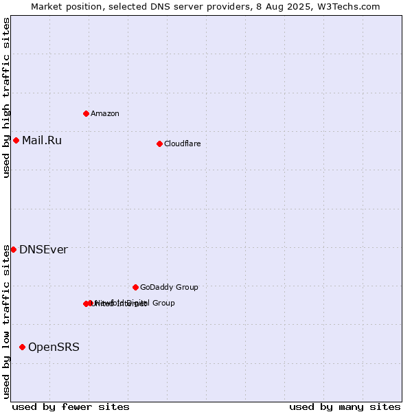 Market position of OpenSRS vs. Mail.Ru vs. DNSEver