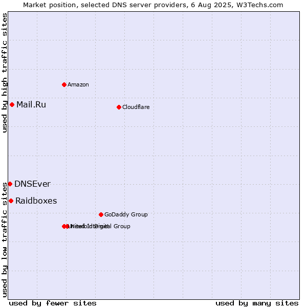 Market position of Mail.Ru vs. Raidboxes vs. DNSEver