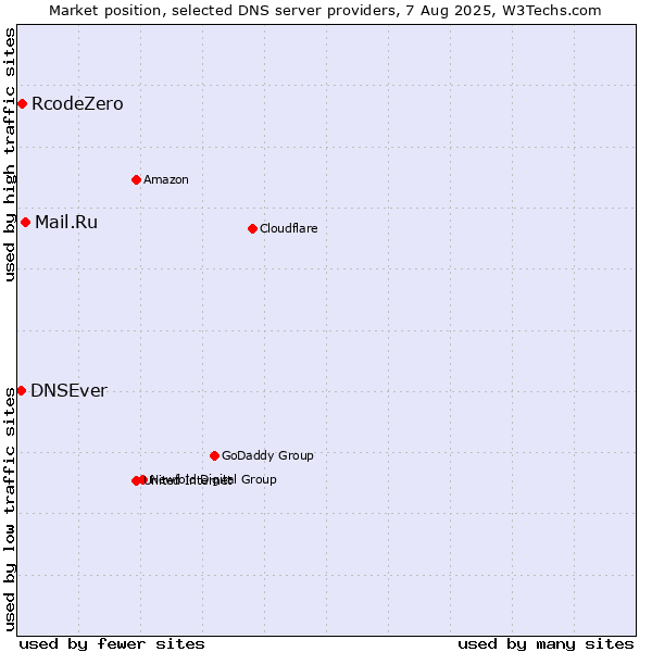 Market position of Mail.Ru vs. RcodeZero vs. DNSEver