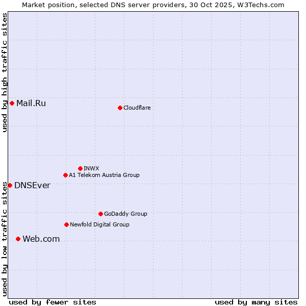 Market position of Web.com vs. Mail.Ru vs. DNSEver