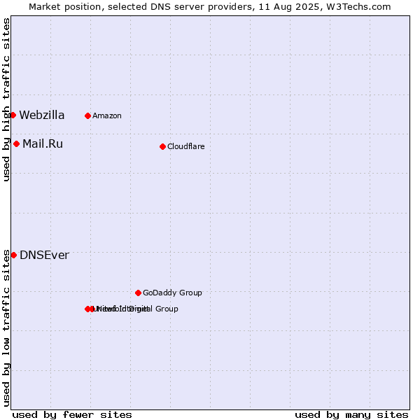 Market position of Mail.Ru vs. DNSEver vs. Webzilla