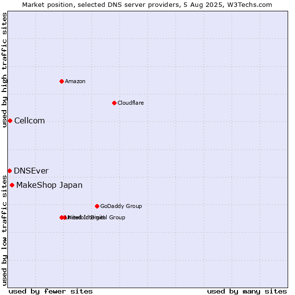 Market position of MakeShop Japan vs. Cellcom vs. DNSEver
