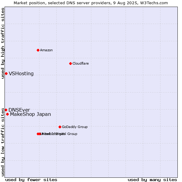 Market position of MakeShop Japan vs. VSHosting vs. DNSEver