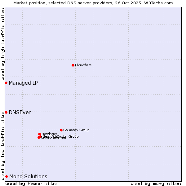 Market position of Mono Solutions vs. Managed IP vs. DNSEver