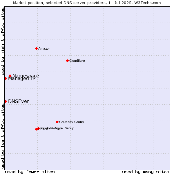 Market position of Namespace vs. Managed IP vs. DNSEver