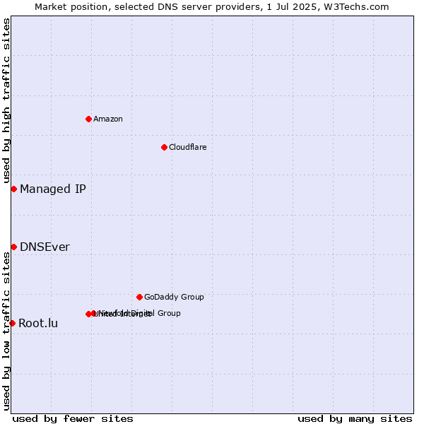 Market position of Managed IP vs. DNSEver vs. Root.lu