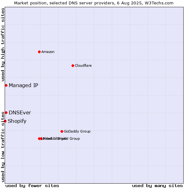 Market position of Managed IP vs. DNSEver vs. Shopify
