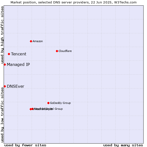 Market position of Tencent vs. Managed IP vs. DNSEver