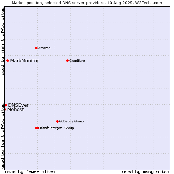 Market position of MarkMonitor vs. DNSEver vs. Mehost