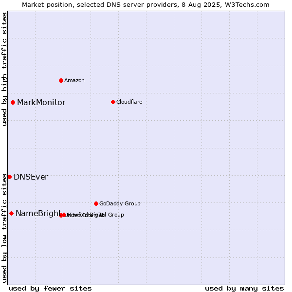 Market position of MarkMonitor vs. NameBright vs. DNSEver