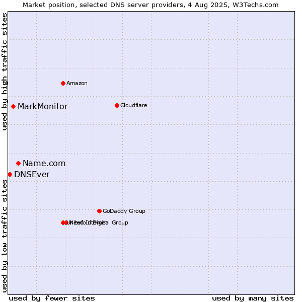 Market position of Name.com vs. MarkMonitor vs. DNSEver