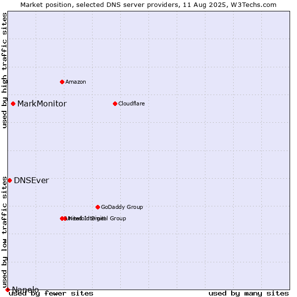 Market position of MarkMonitor vs. DNSEver vs. Nanelo